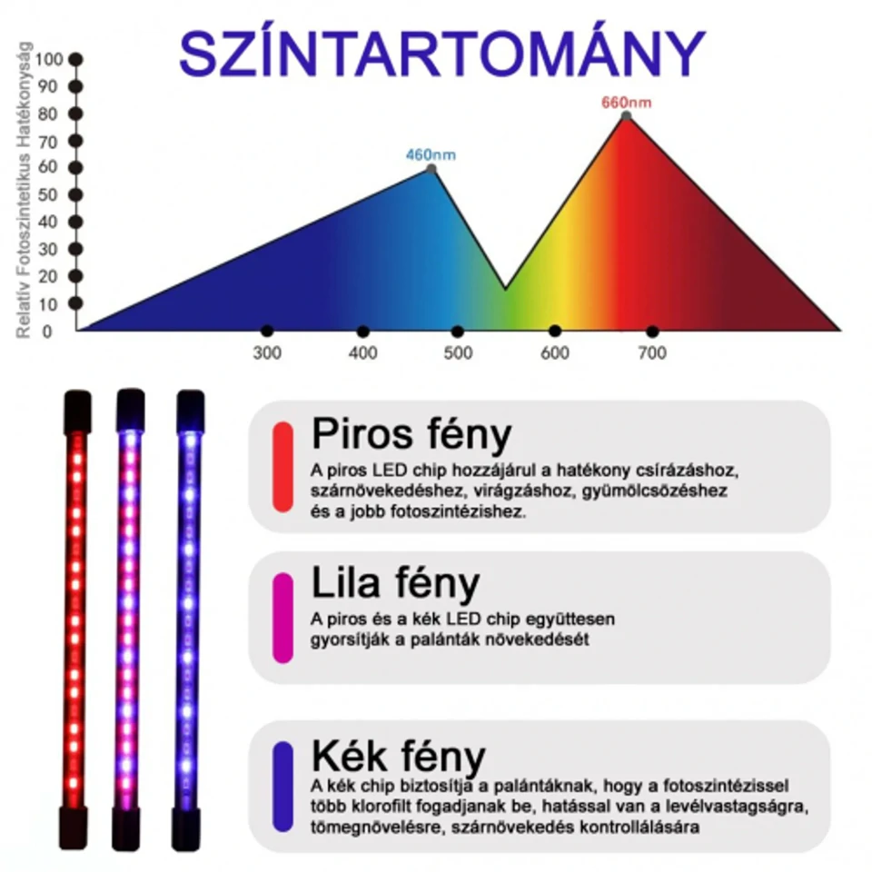 Növénytermesztő lámpa